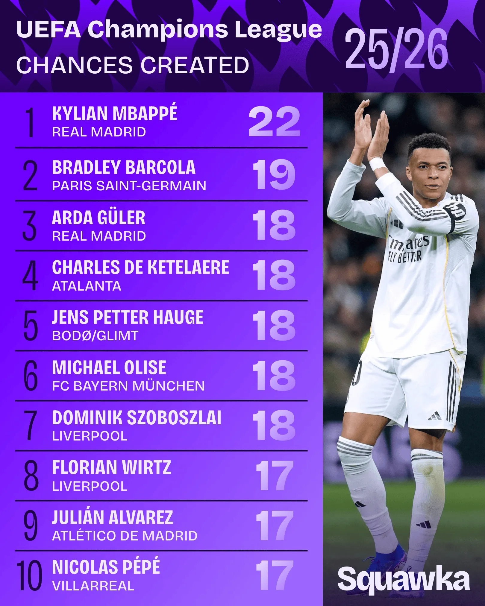 开云下载-22次，姆巴佩是本赛季欧冠唯一创造20次以上机会的球员